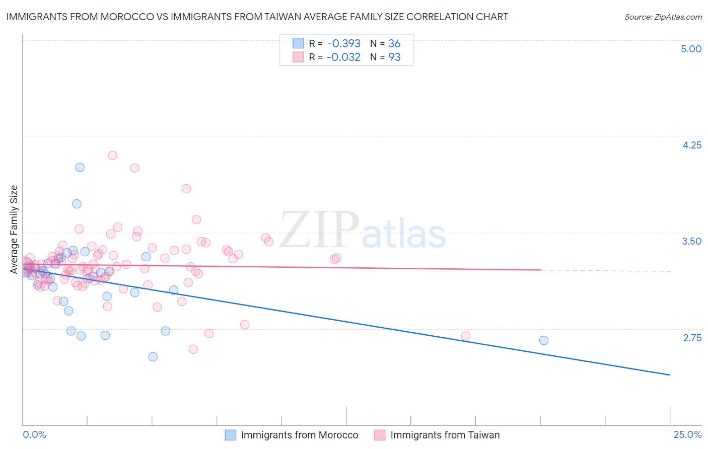 Immigrants from Morocco vs Immigrants from Taiwan Average Family Size