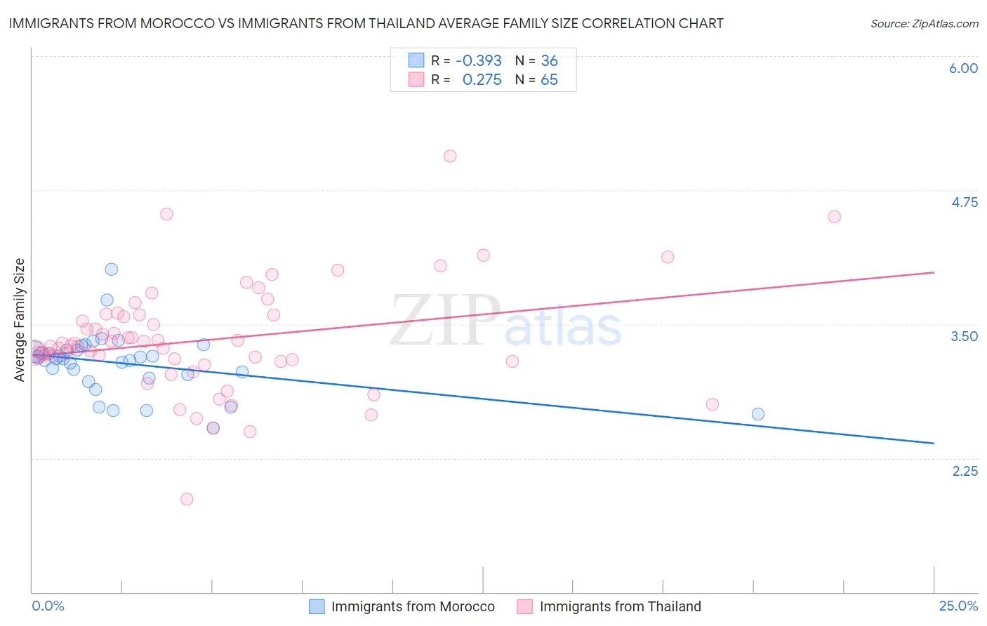 Immigrants from Morocco vs Immigrants from Thailand Average Family Size