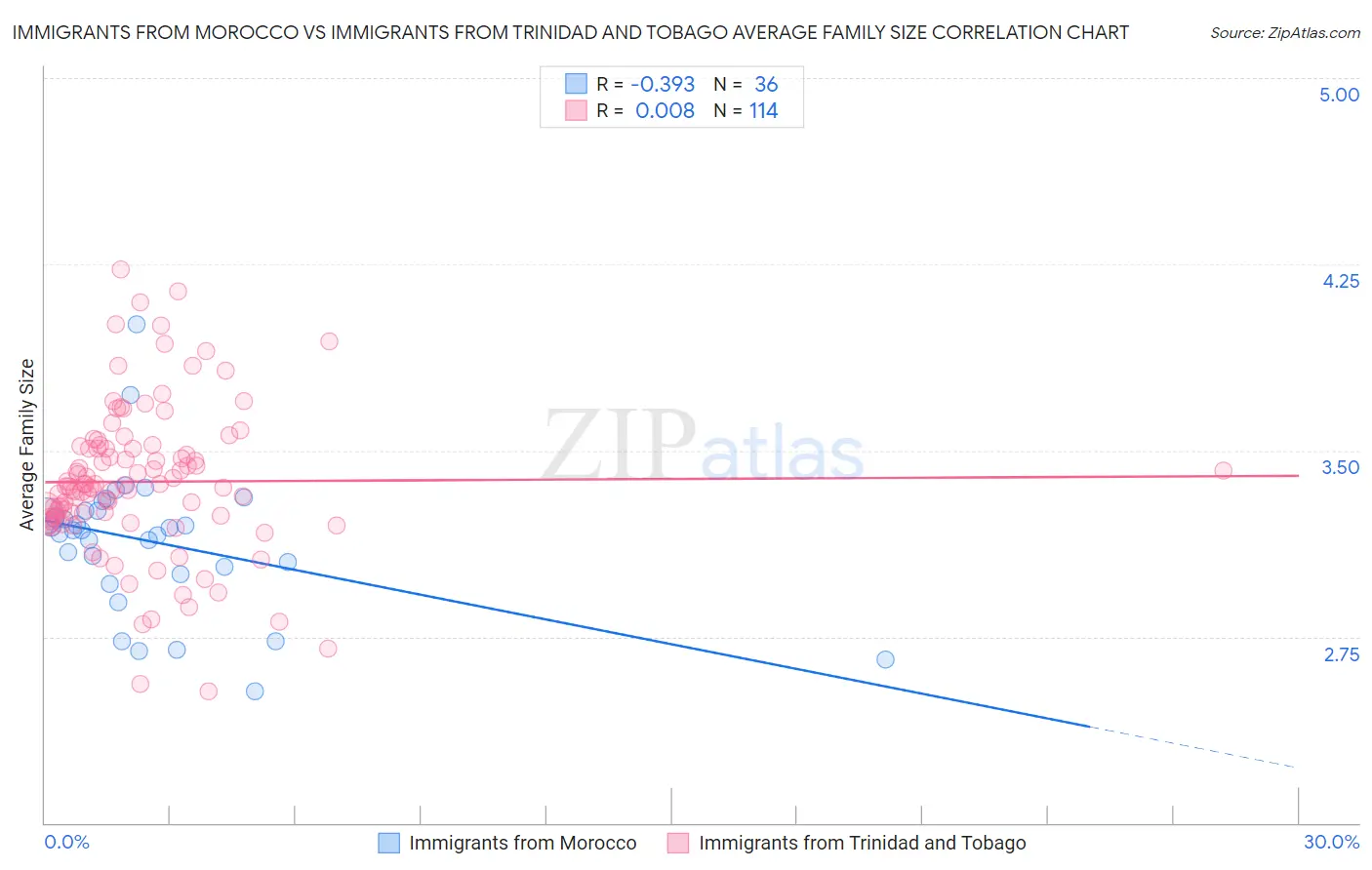 Immigrants from Morocco vs Immigrants from Trinidad and Tobago Average Family Size
