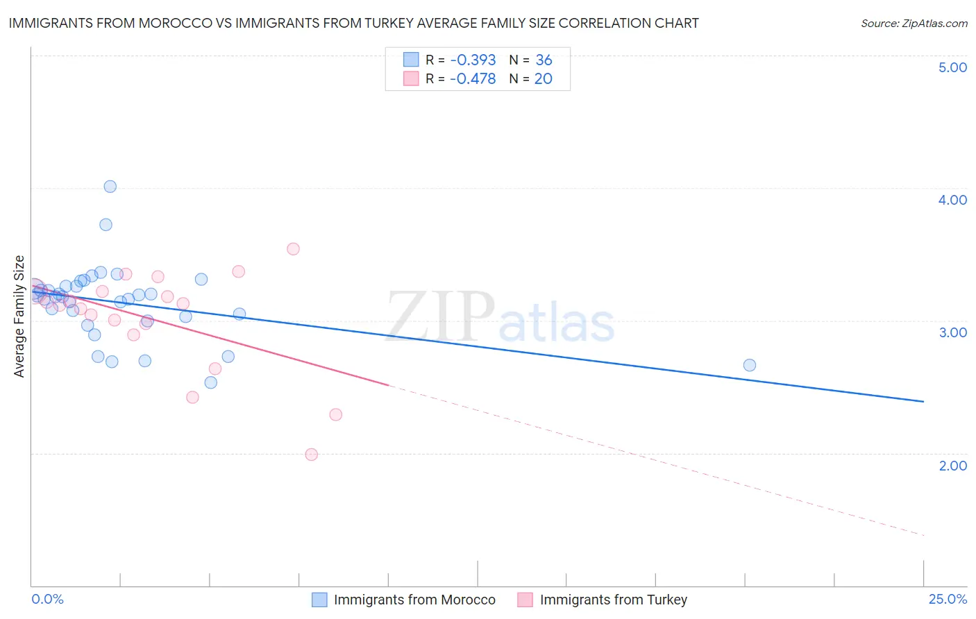 Immigrants from Morocco vs Immigrants from Turkey Average Family Size