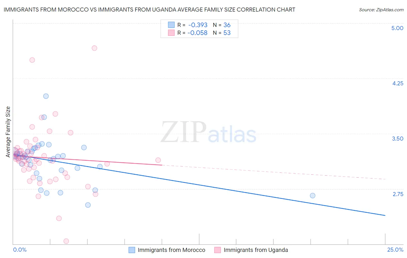Immigrants from Morocco vs Immigrants from Uganda Average Family Size