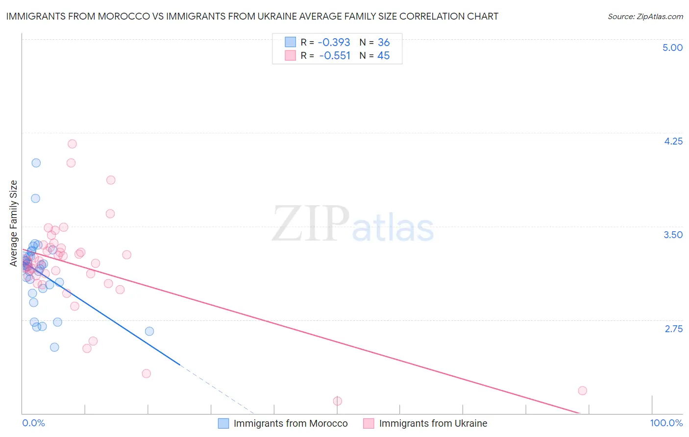 Immigrants from Morocco vs Immigrants from Ukraine Average Family Size
