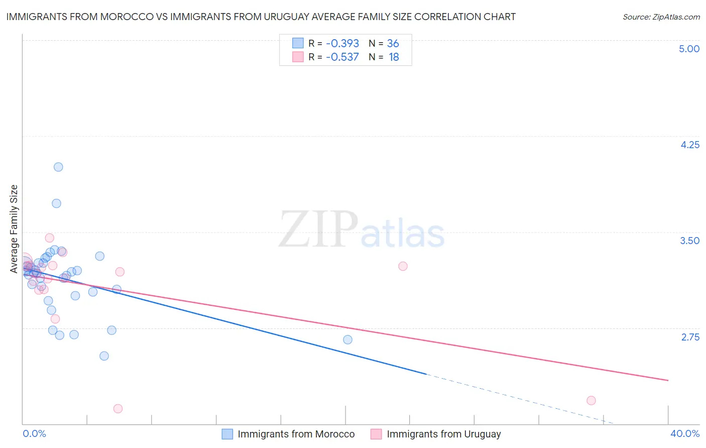 Immigrants from Morocco vs Immigrants from Uruguay Average Family Size