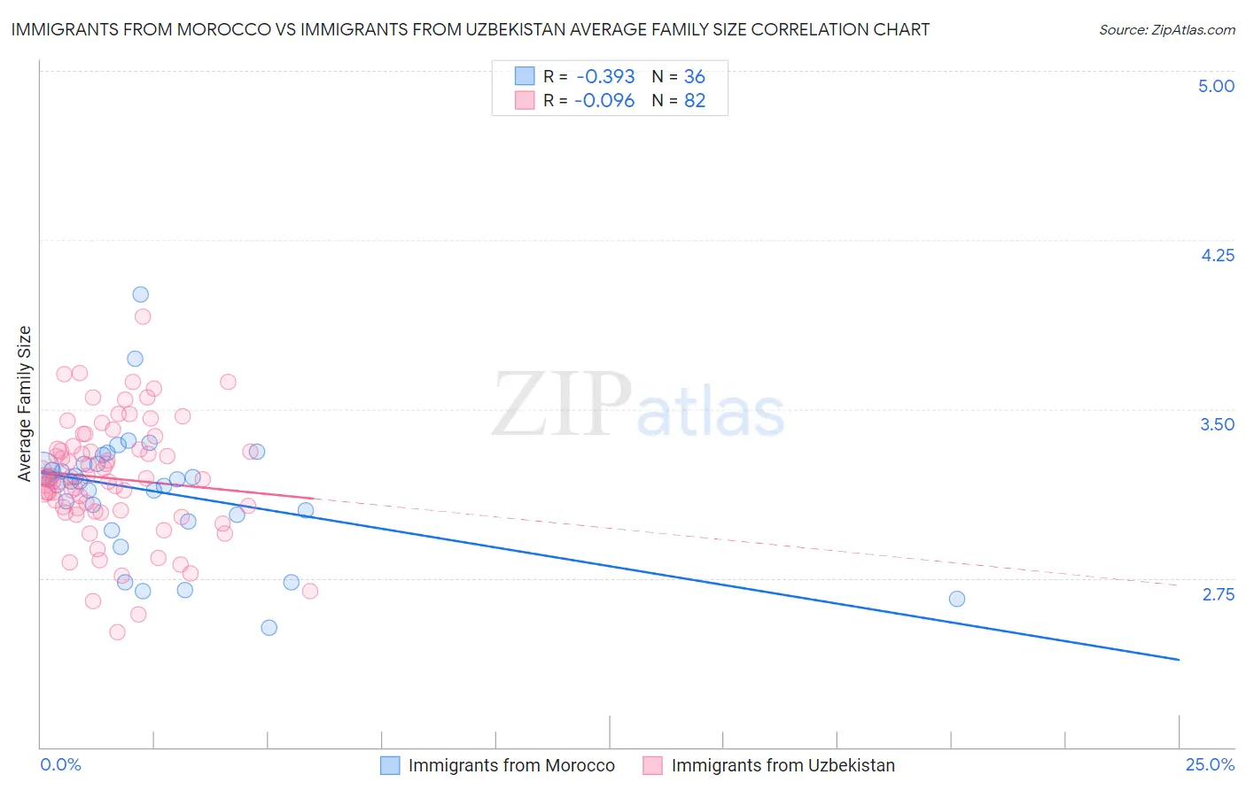 Immigrants from Morocco vs Immigrants from Uzbekistan Average Family Size