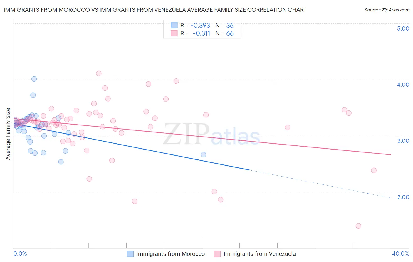 Immigrants from Morocco vs Immigrants from Venezuela Average Family Size