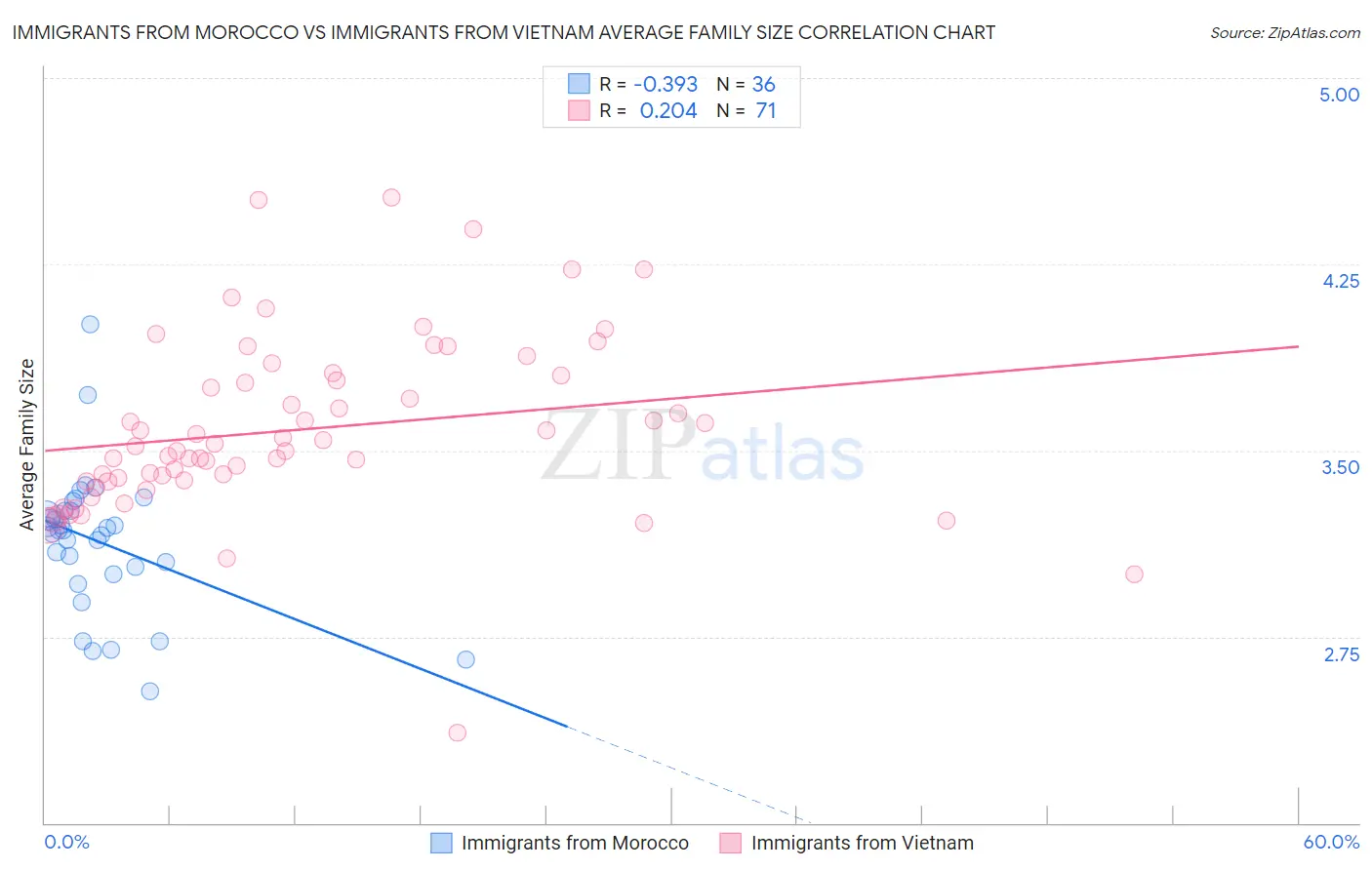 Immigrants from Morocco vs Immigrants from Vietnam Average Family Size