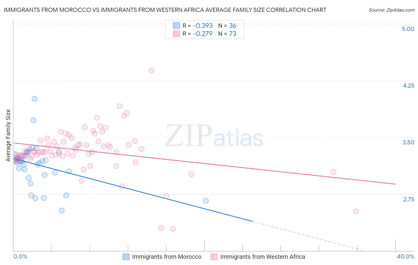 Immigrants from Morocco vs Immigrants from Western Africa Average Family Size