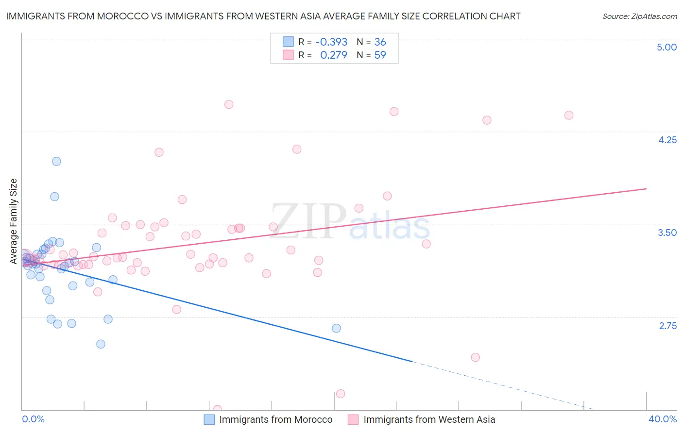 Immigrants from Morocco vs Immigrants from Western Asia Average Family Size