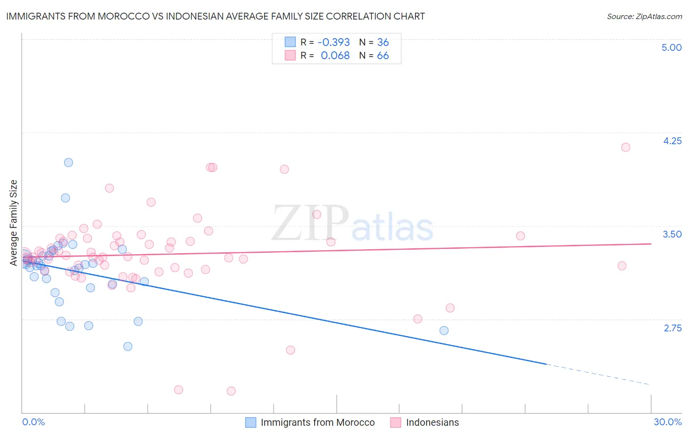 Immigrants from Morocco vs Indonesian Average Family Size
