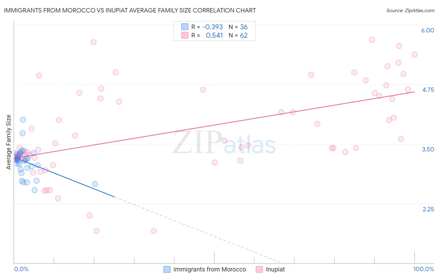 Immigrants from Morocco vs Inupiat Average Family Size
