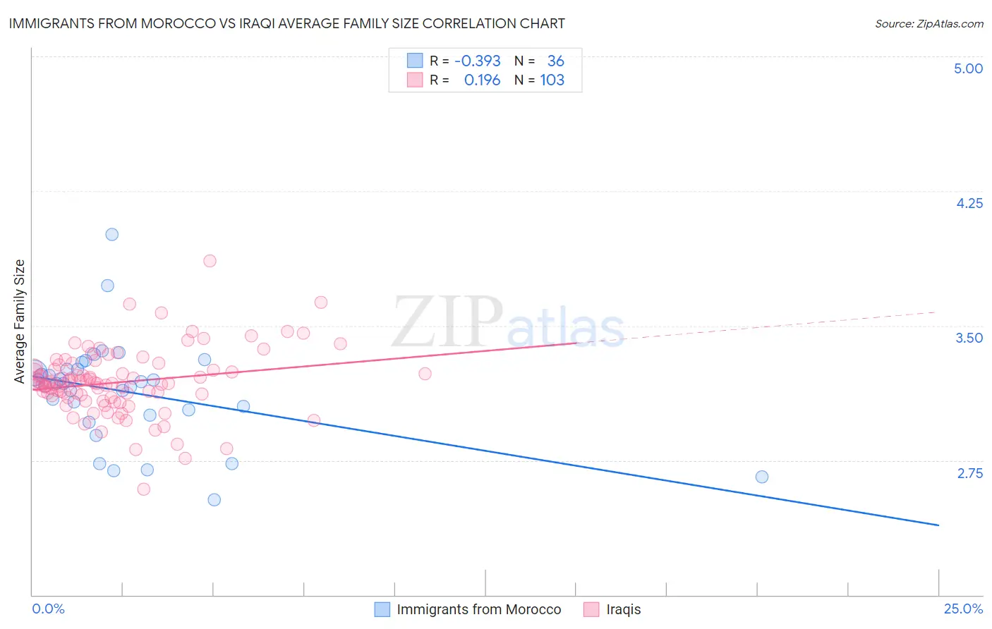 Immigrants from Morocco vs Iraqi Average Family Size