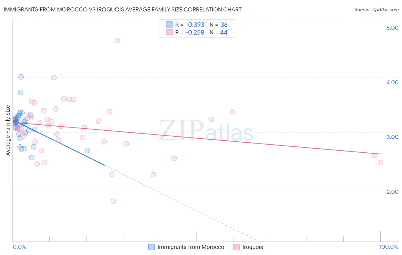 Immigrants from Morocco vs Iroquois Average Family Size