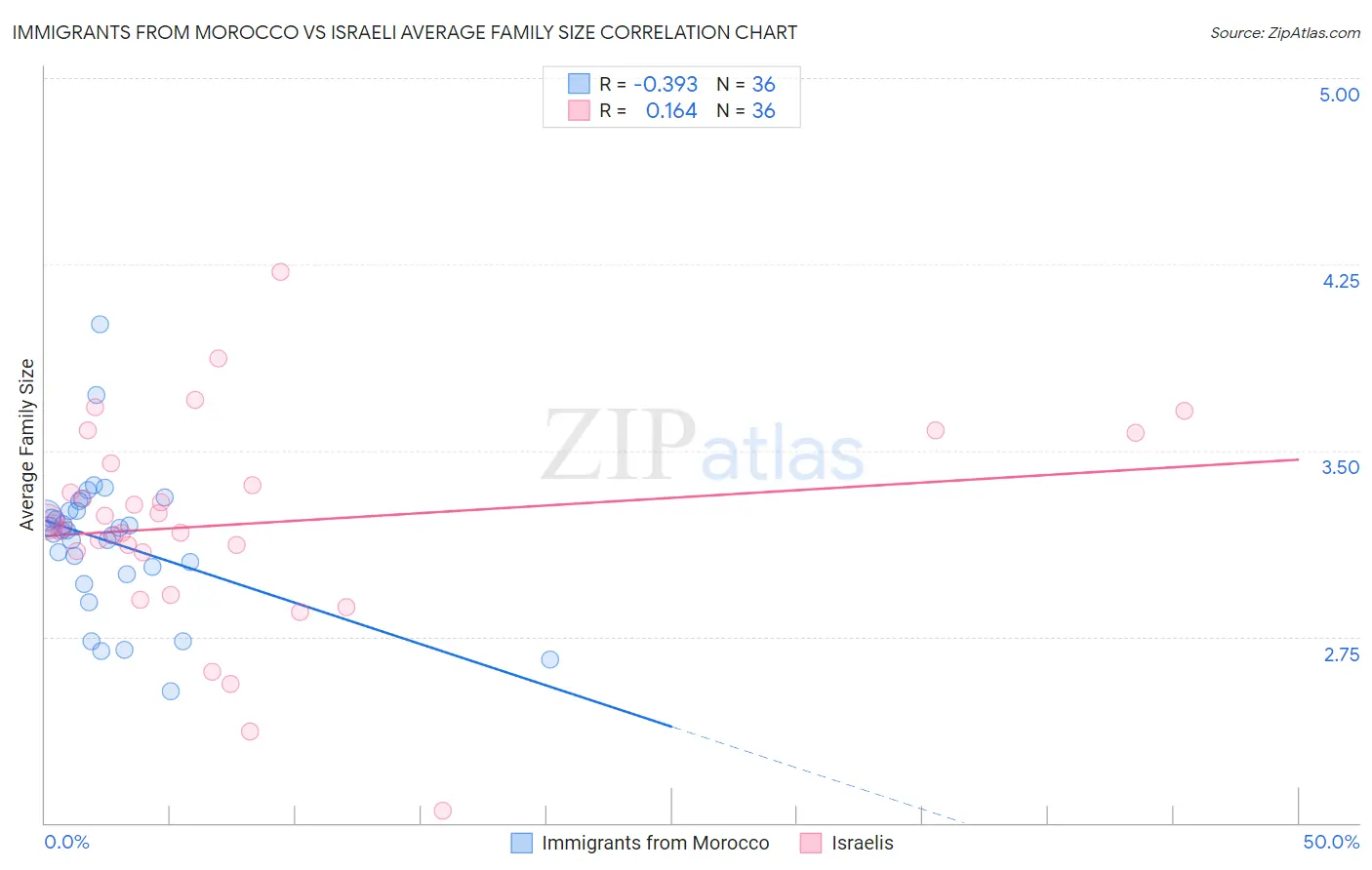 Immigrants from Morocco vs Israeli Average Family Size