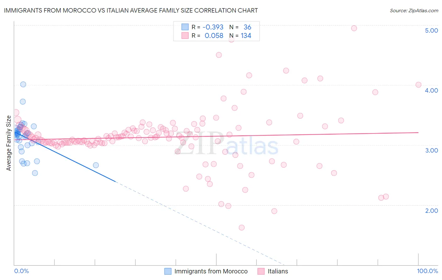 Immigrants from Morocco vs Italian Average Family Size