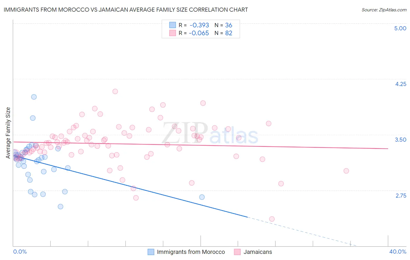 Immigrants from Morocco vs Jamaican Average Family Size