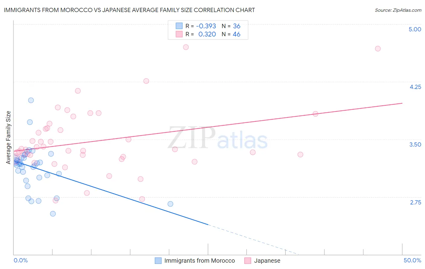 Immigrants from Morocco vs Japanese Average Family Size