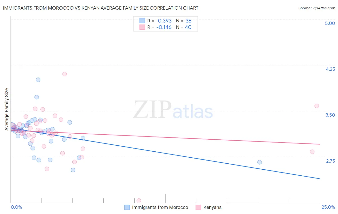 Immigrants from Morocco vs Kenyan Average Family Size