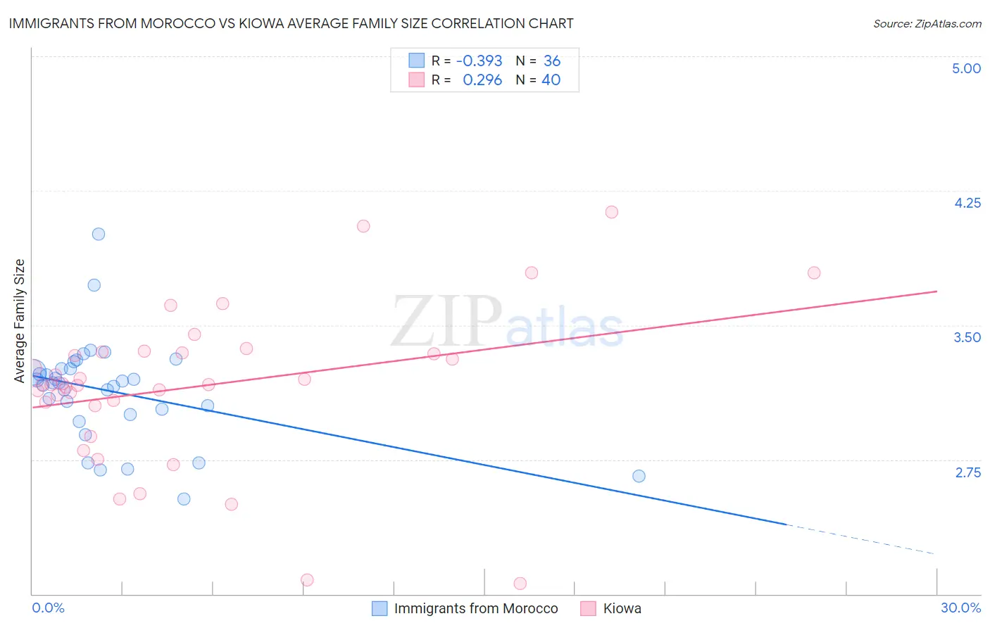 Immigrants from Morocco vs Kiowa Average Family Size