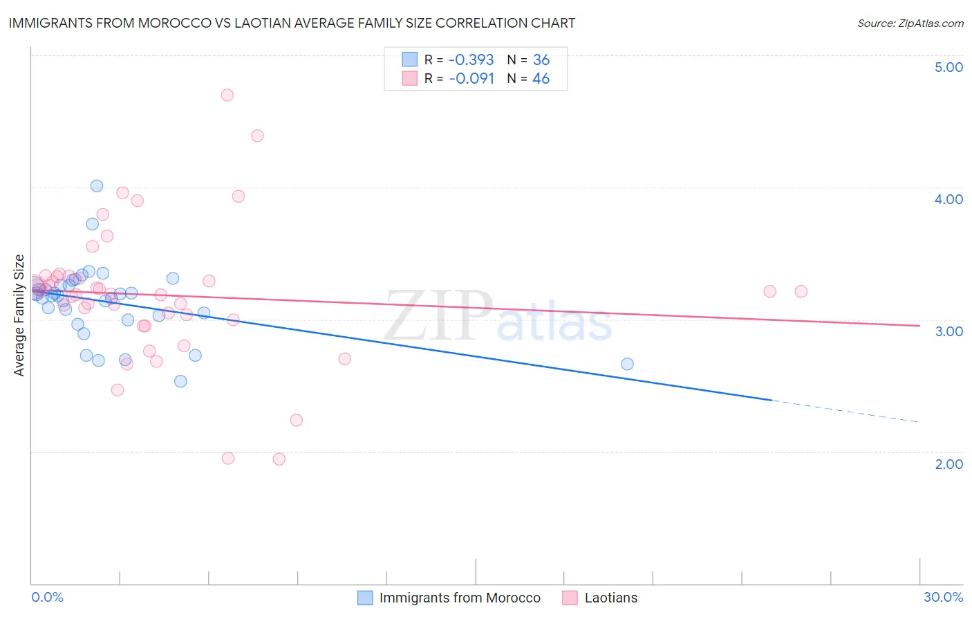 Immigrants from Morocco vs Laotian Average Family Size