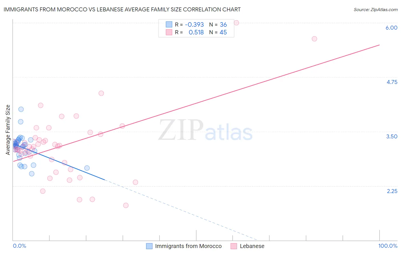 Immigrants from Morocco vs Lebanese Average Family Size