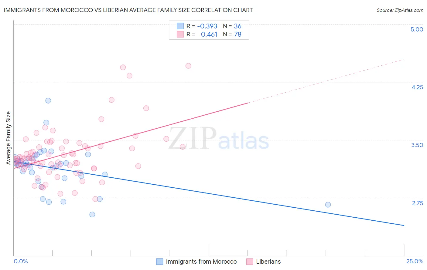 Immigrants from Morocco vs Liberian Average Family Size