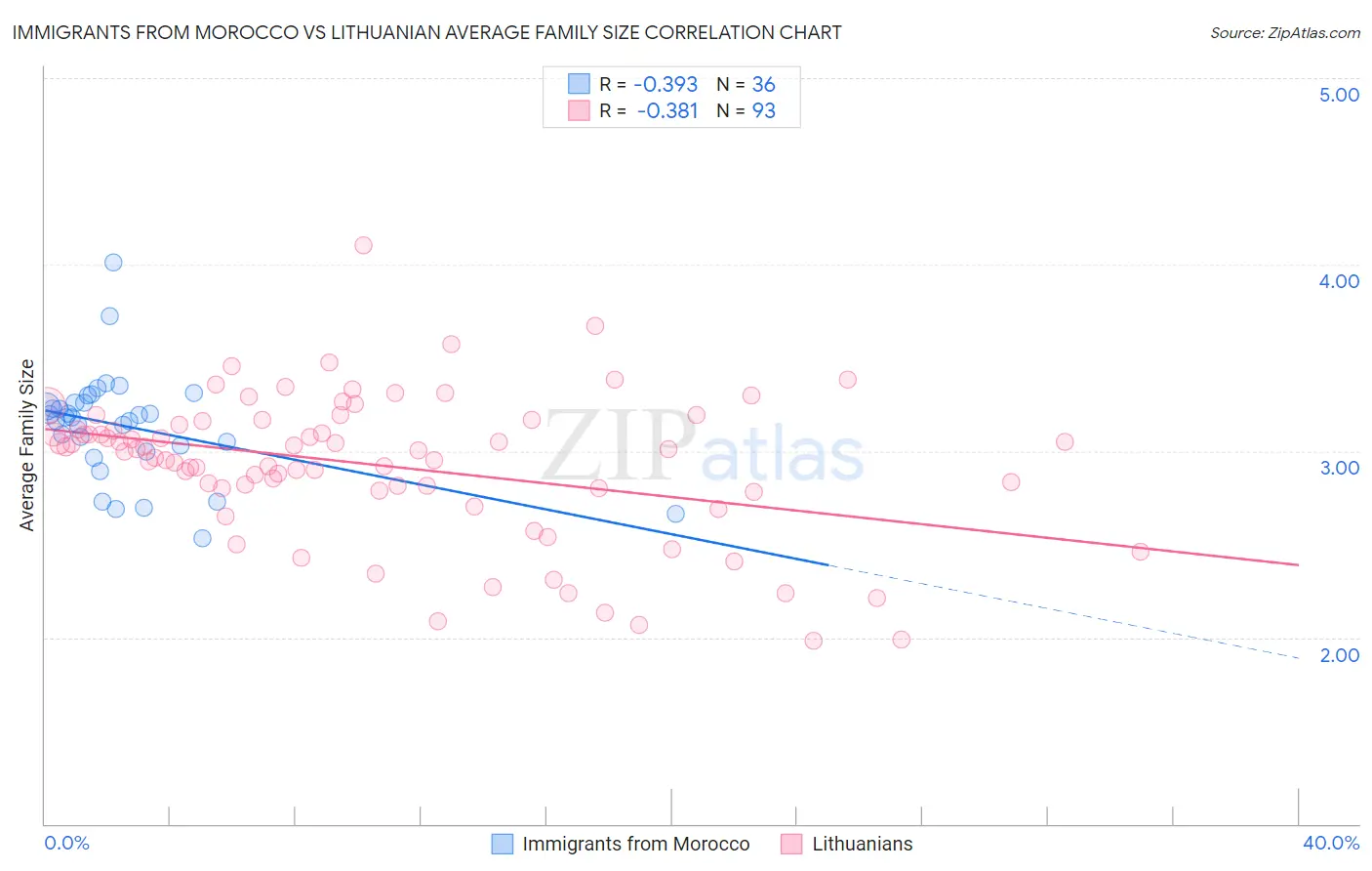 Immigrants from Morocco vs Lithuanian Average Family Size
