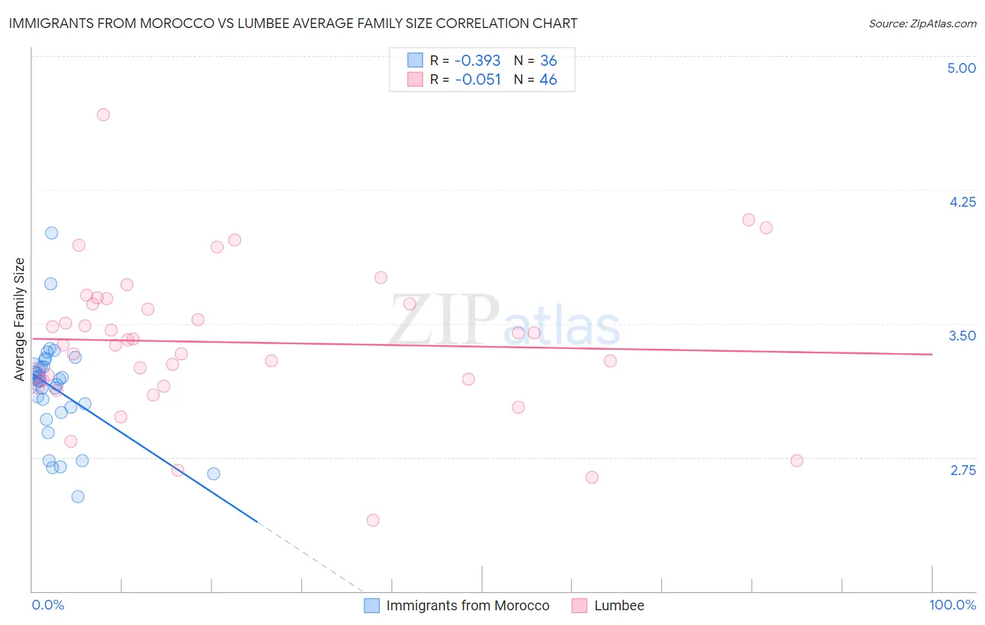 Immigrants from Morocco vs Lumbee Average Family Size