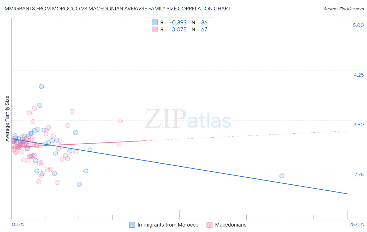 Immigrants from Morocco vs Macedonian Average Family Size