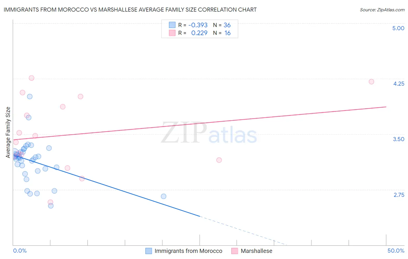Immigrants from Morocco vs Marshallese Average Family Size