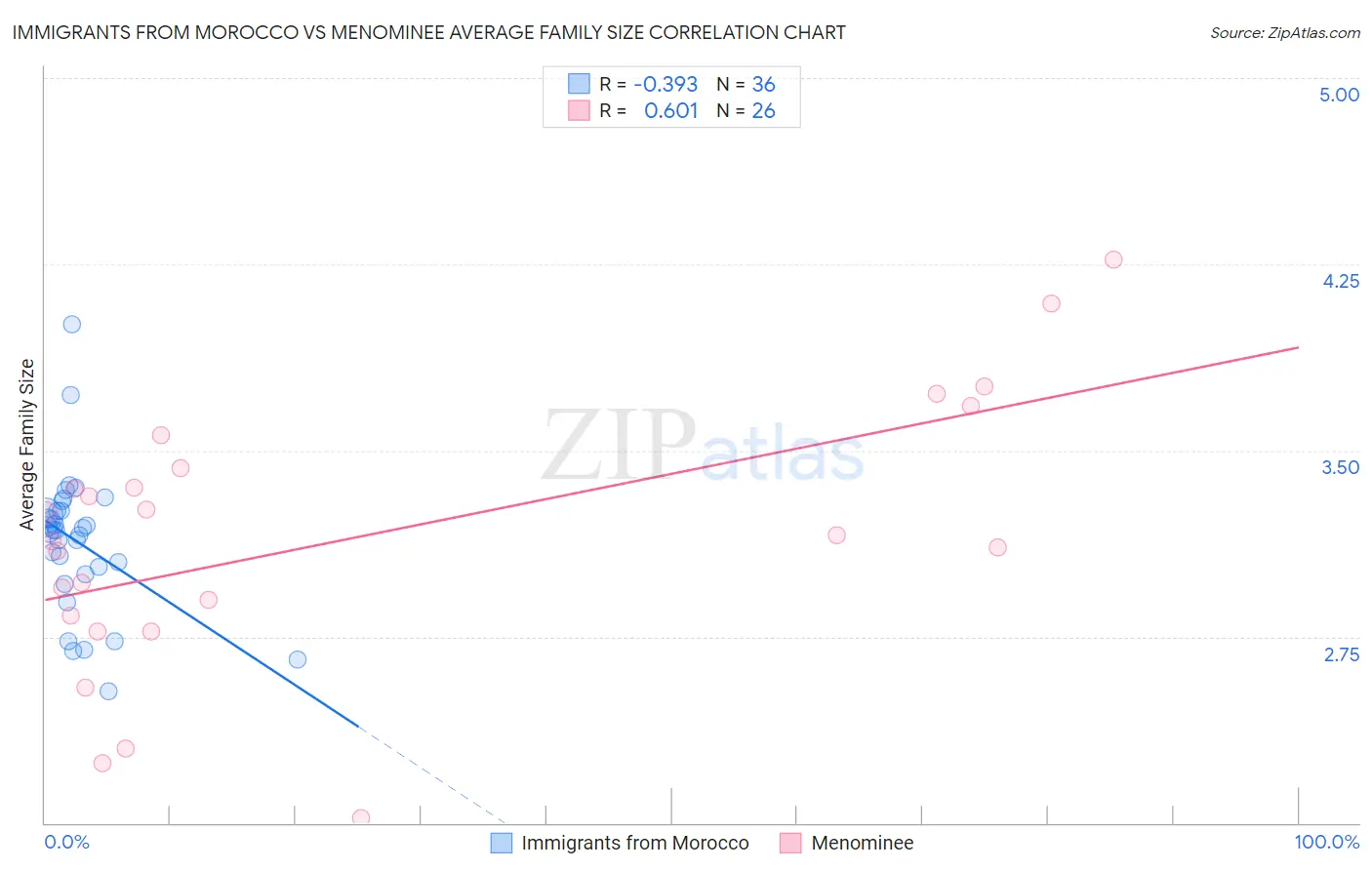 Immigrants from Morocco vs Menominee Average Family Size
