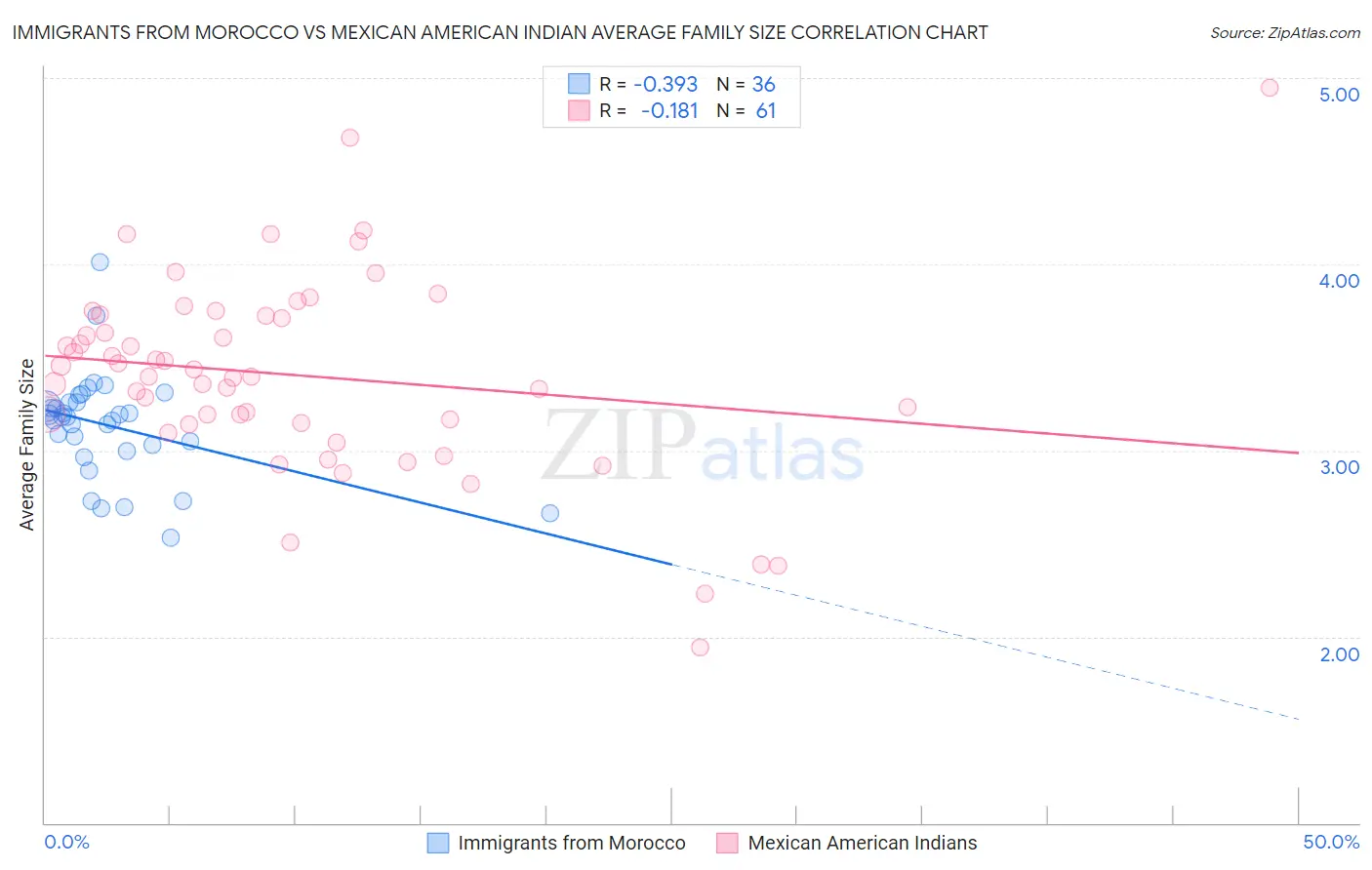 Immigrants from Morocco vs Mexican American Indian Average Family Size