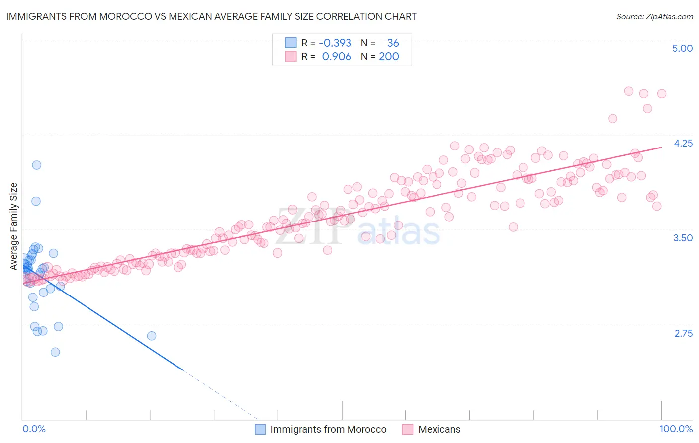 Immigrants from Morocco vs Mexican Average Family Size