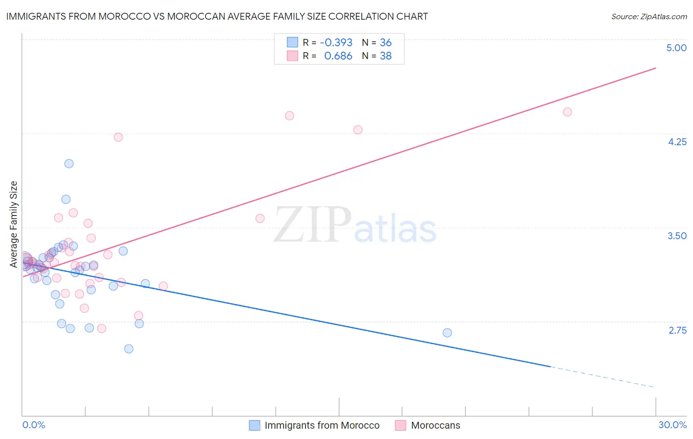 Immigrants from Morocco vs Moroccan Average Family Size