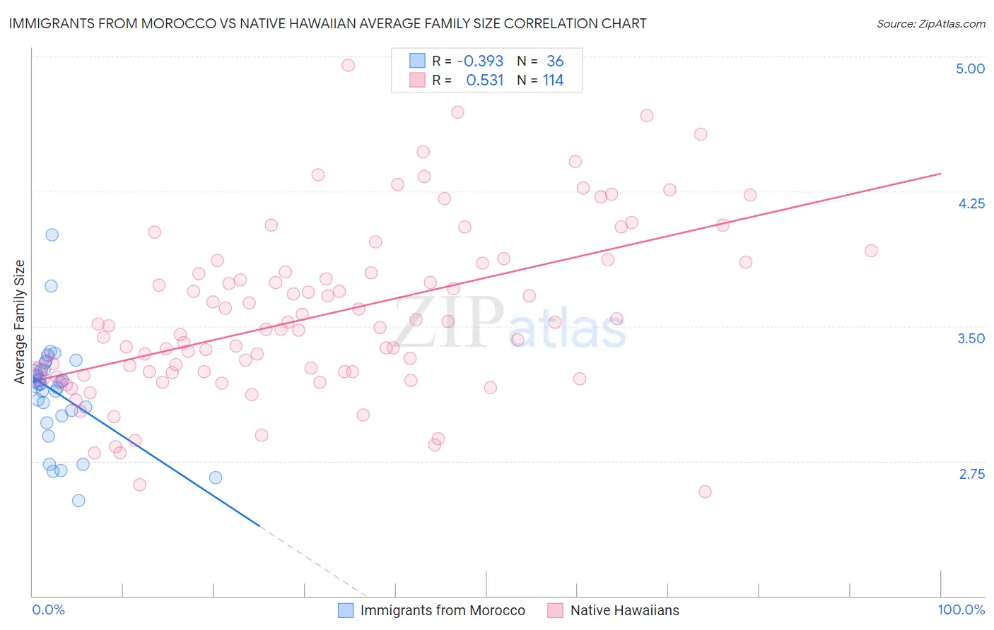 Immigrants from Morocco vs Native Hawaiian Average Family Size