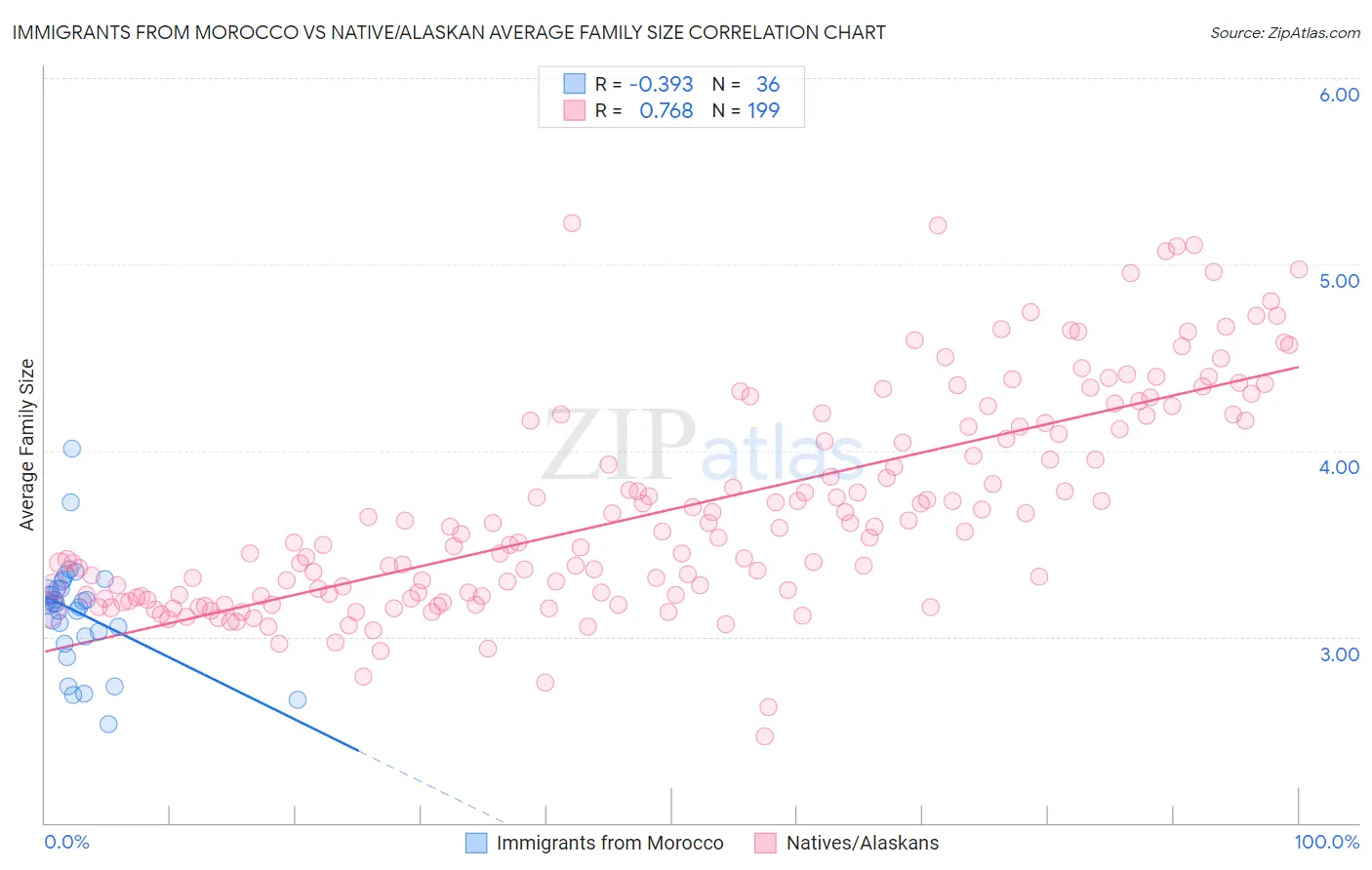 Immigrants from Morocco vs Native/Alaskan Average Family Size