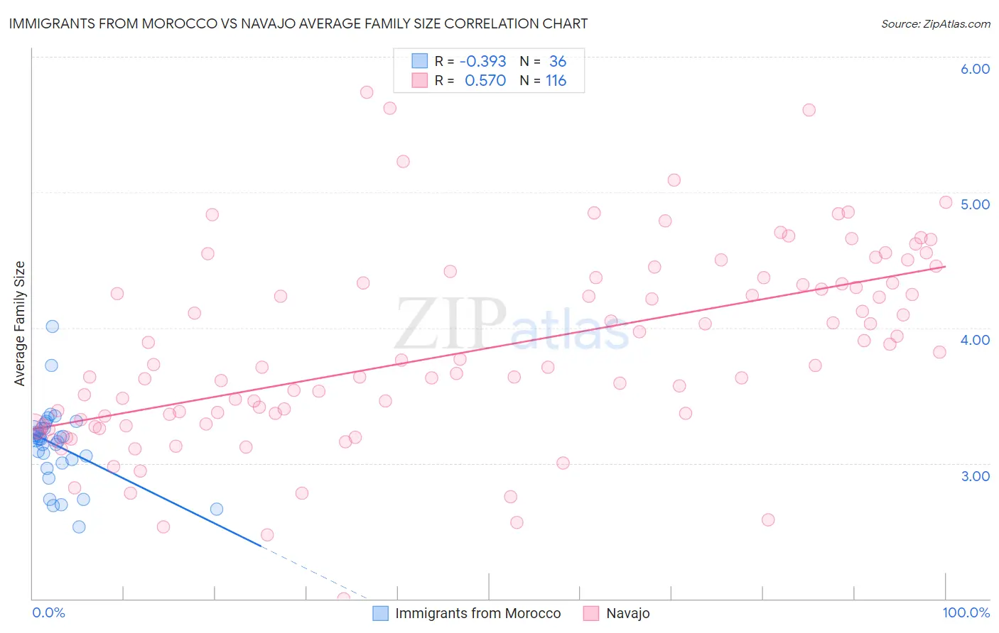 Immigrants from Morocco vs Navajo Average Family Size