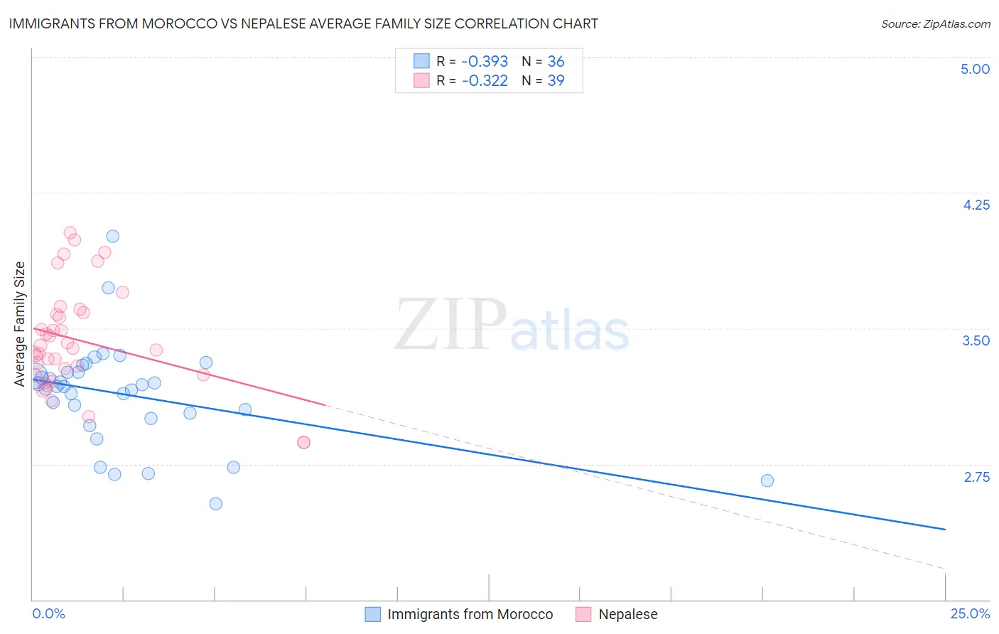 Immigrants from Morocco vs Nepalese Average Family Size