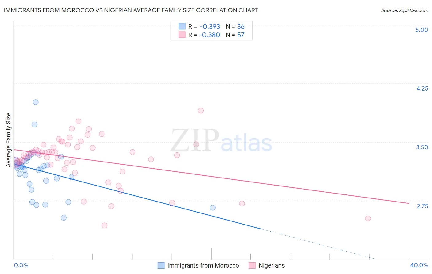 Immigrants from Morocco vs Nigerian Average Family Size