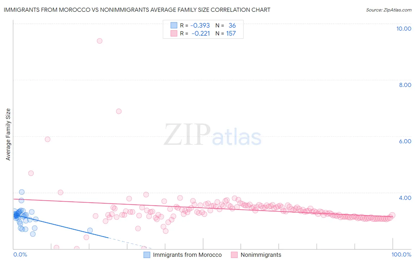 Immigrants from Morocco vs Nonimmigrants Average Family Size