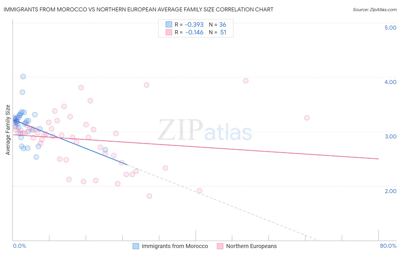 Immigrants from Morocco vs Northern European Average Family Size