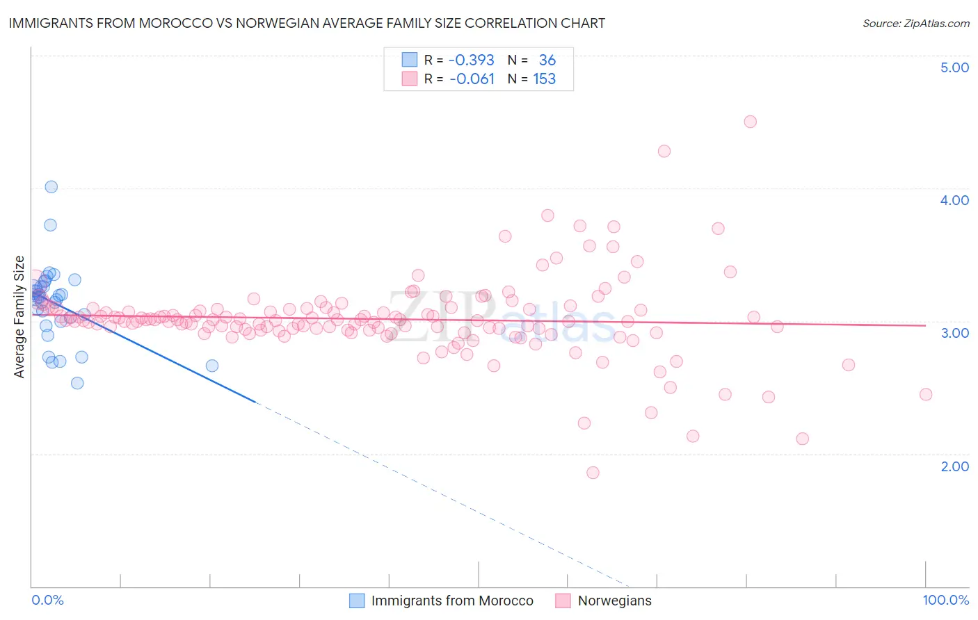 Immigrants from Morocco vs Norwegian Average Family Size