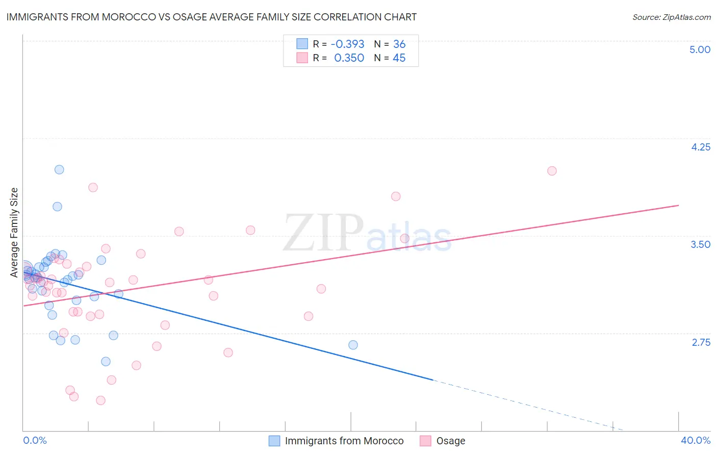 Immigrants from Morocco vs Osage Average Family Size