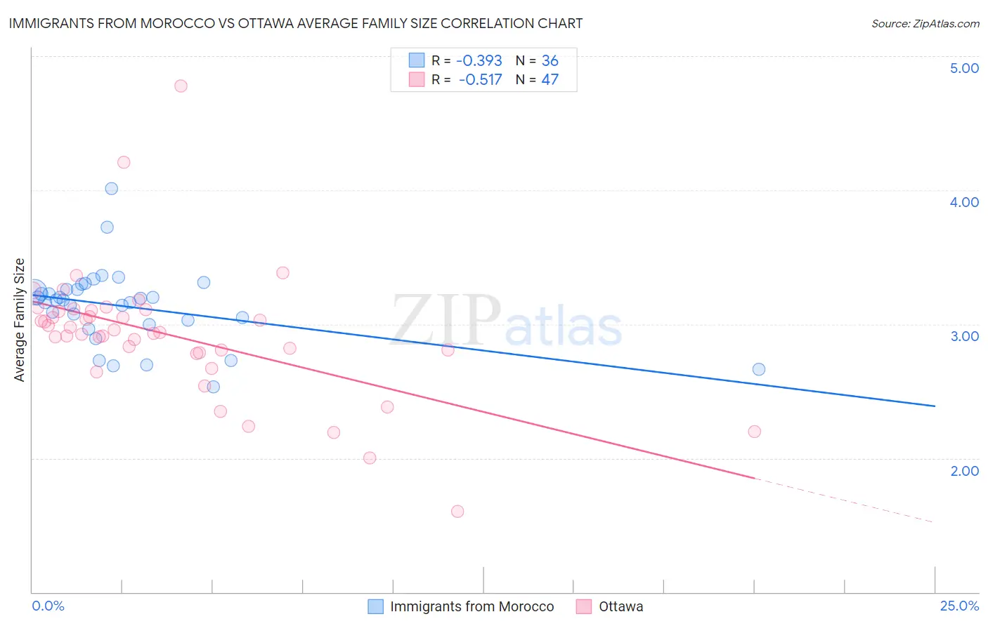 Immigrants from Morocco vs Ottawa Average Family Size