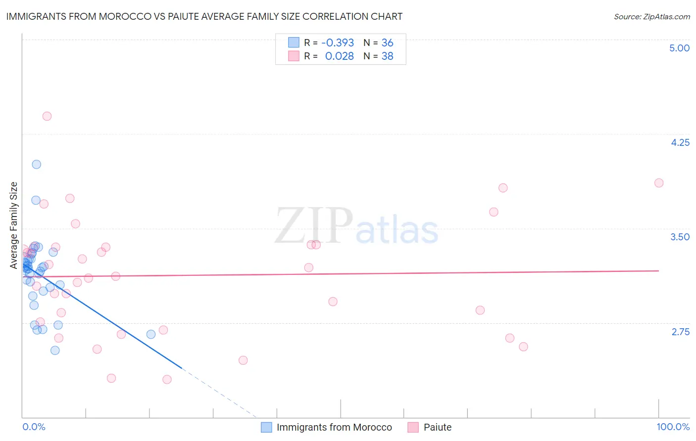 Immigrants from Morocco vs Paiute Average Family Size