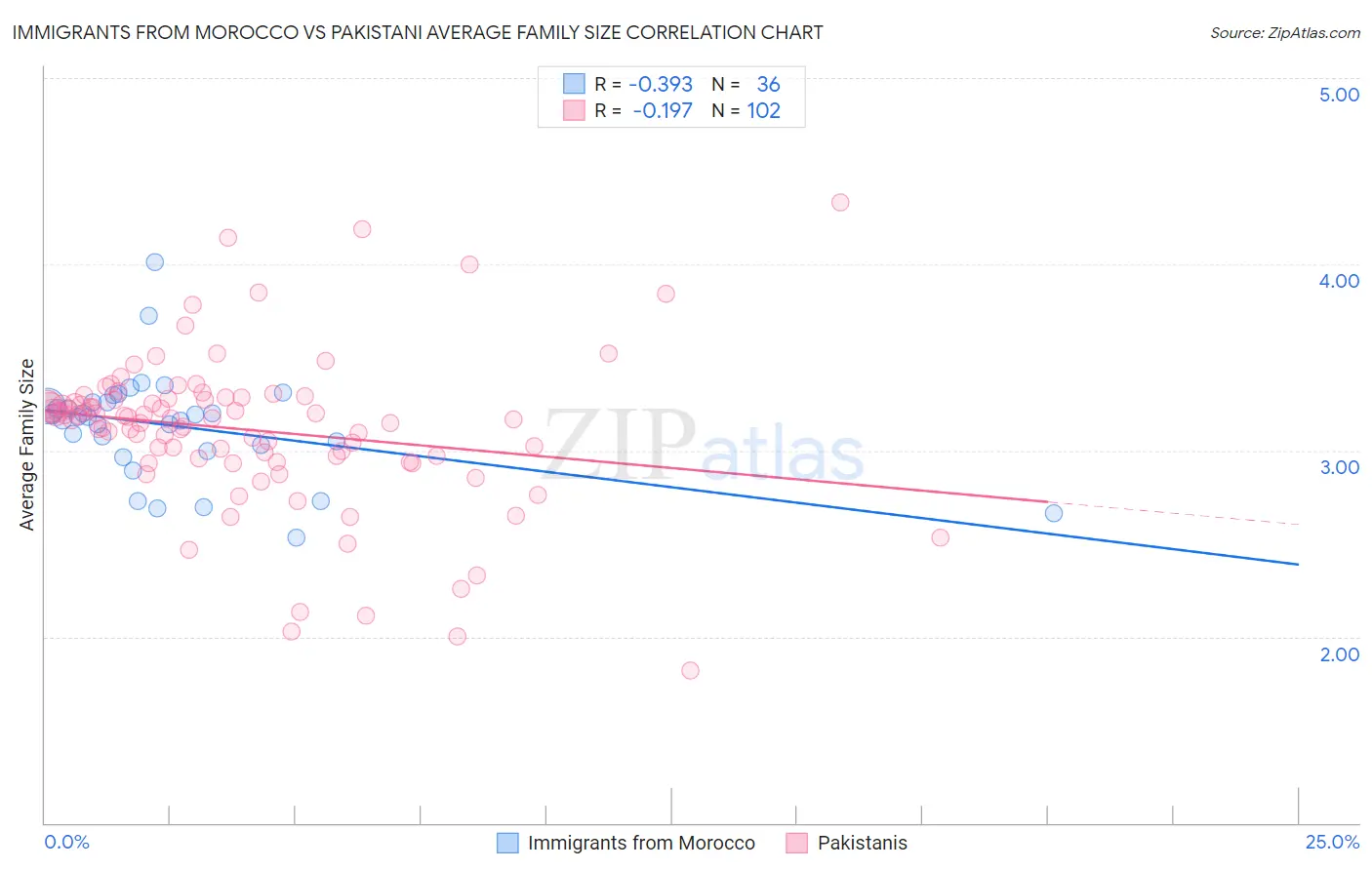 Immigrants from Morocco vs Pakistani Average Family Size