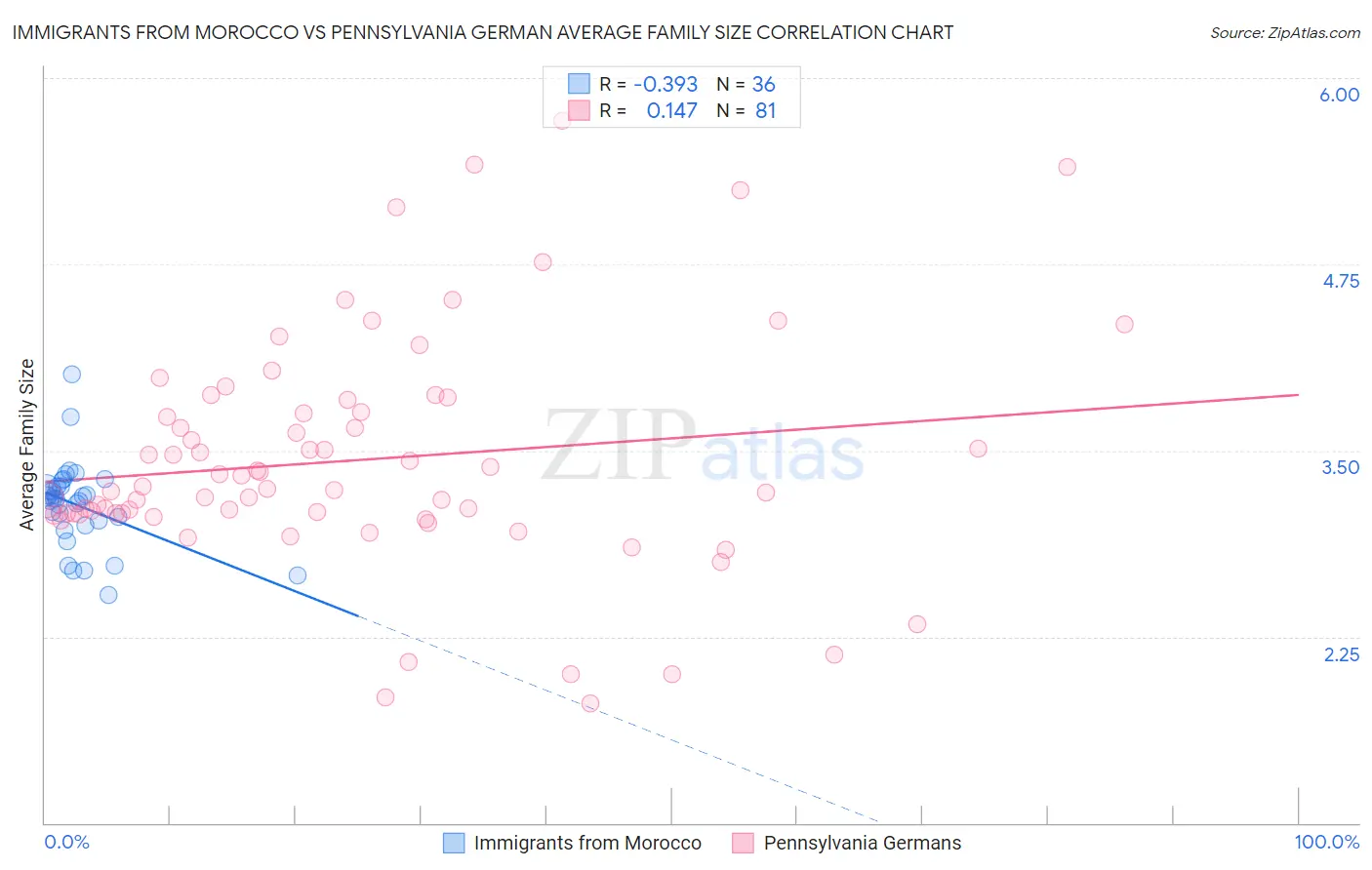 Immigrants from Morocco vs Pennsylvania German Average Family Size