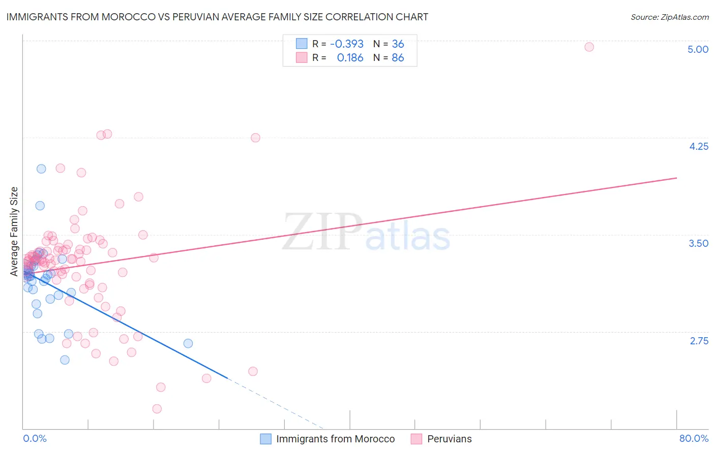 Immigrants from Morocco vs Peruvian Average Family Size