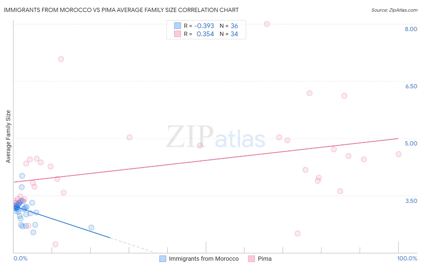 Immigrants from Morocco vs Pima Average Family Size