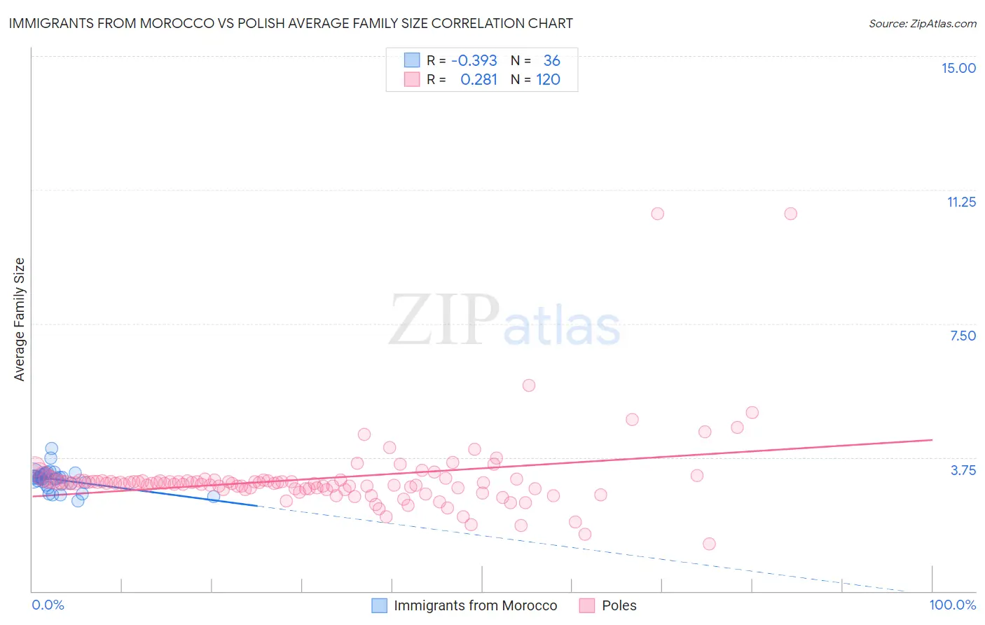 Immigrants from Morocco vs Polish Average Family Size