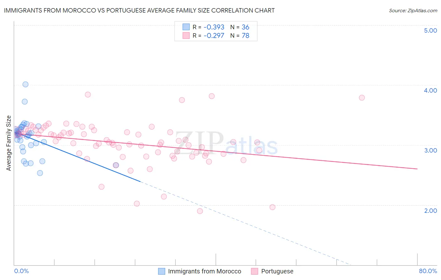 Immigrants from Morocco vs Portuguese Average Family Size